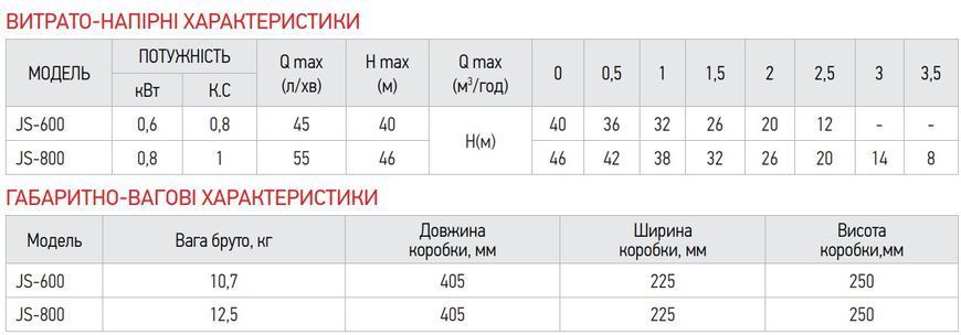 Насос поверхностный всасывающий Koer JS-800 корпус нерж. Н=46М Q=3,3кбМ, P=800 Вт, 1x1 (KP3377) KP3377 фото