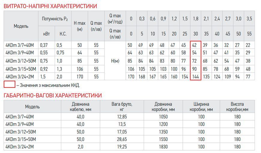 Центробежный насос для скважины Koer 4KDm 3/15+50М 1 1/4" (KP2876) KP2876 фото
