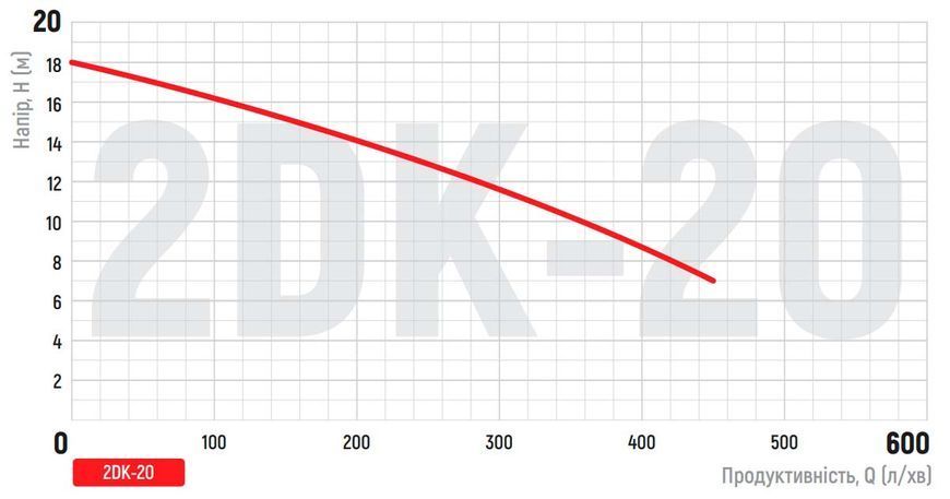 Насос поверхностный центробежный Koer 2DK-20 (KP2765) KP2765 фото