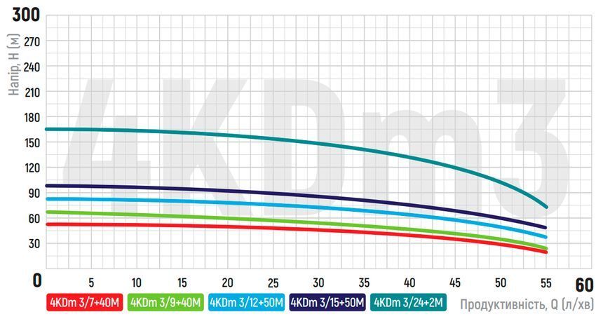 Центробіжний насос Koer 4KDm 3/7+40М 1 1/4" (KP2873) KP2873 фото