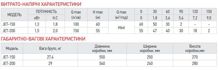 Насос поверхн. самовсмоктувальний Koer JET-200 (KP2764) KP2764 фото