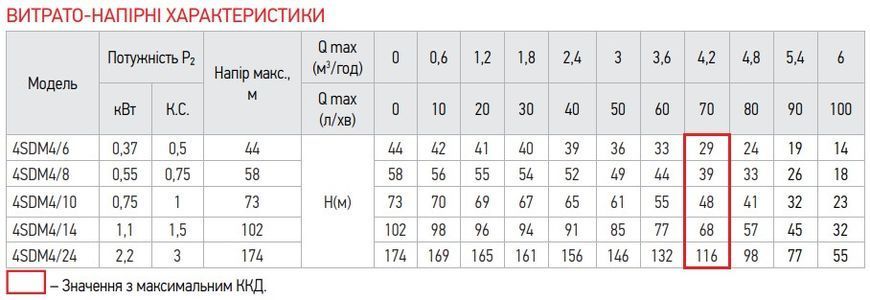 Центробіжний насос Koer 4SDM 4/10 + 40M + пульт (KP2643) KP2643 фото