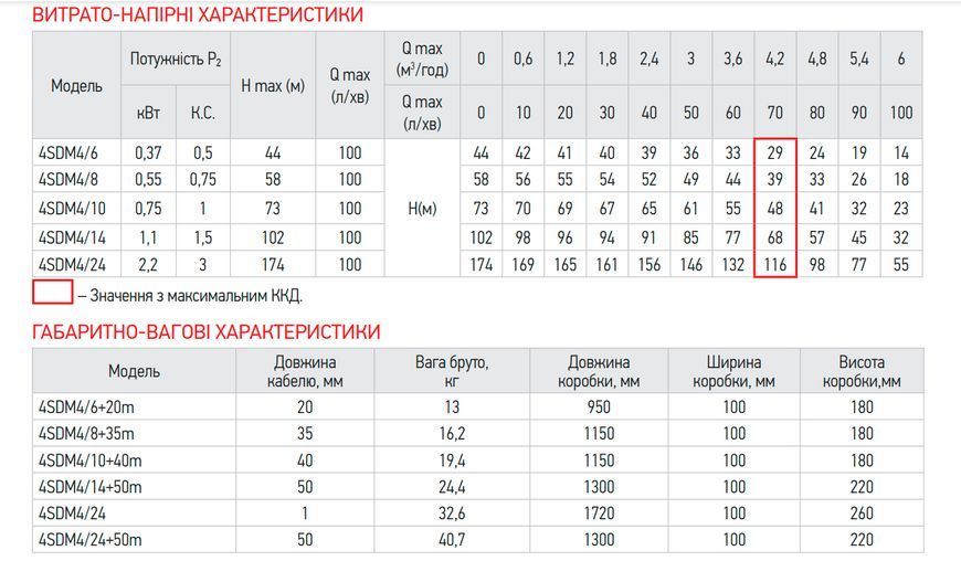 Центробежный насос для скважины Koer 3KDm 2/21+50М 1" (KP2871) KP2871 фото