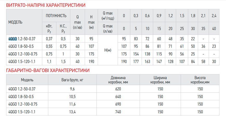 Шнековый насос для скважины Koer 4QGD 1.8-50-0.5 (KP2648) KP2648 фото