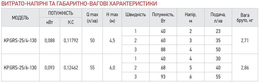 Насос циркуляційний відцентр. Koer KP.GRS-25 / 6-130 (KP0251) KP0251 фото