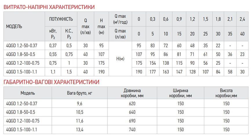 Насос глибинний шнековий Koer 4QGD 1.2-50-0.37 (KP2647) KP2647 фото