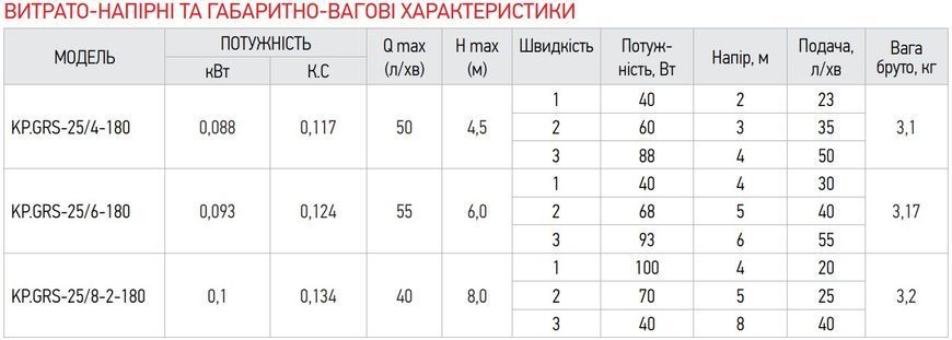Насос циркуляційний відцентр. Koer KP.GRS-25 / 6-180 (KP0249) KP0249 фото