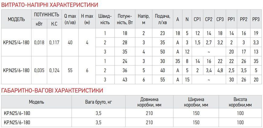 Насос циркуляційний відцентр. енергосберег. Koer KP.N25/4-180 (KP0246) KP0246 фото