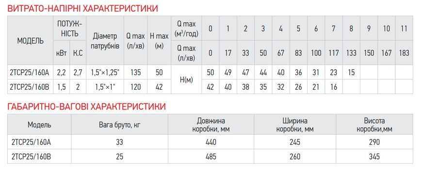 Насос поверхностный центробежный Koer 2TCP25/160A 1,5"x1,25" (KP2885) KP2885 фото