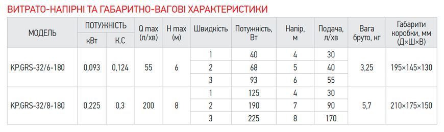 Насос циркуляційний Koer KP.GRS-32/6-180 (з гайками, кабелем та вилкою) (обмотка - мідь) (KP2899) KP2899 фото