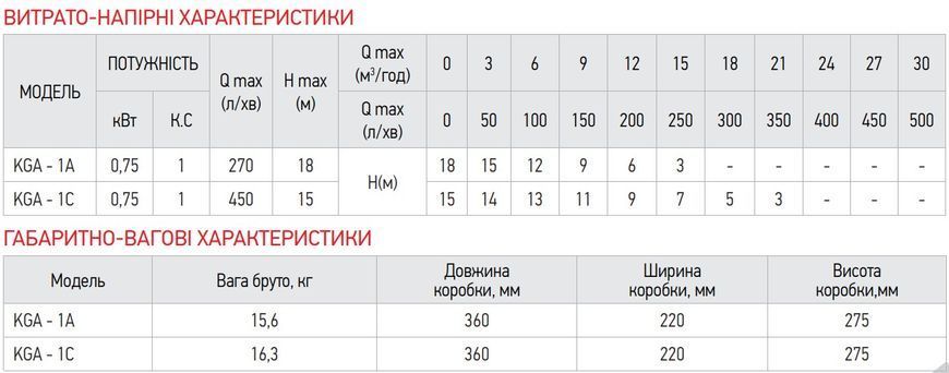 Насос поверхневий центробіжний Koer KGA-1A (KP2655) KP2655 фото