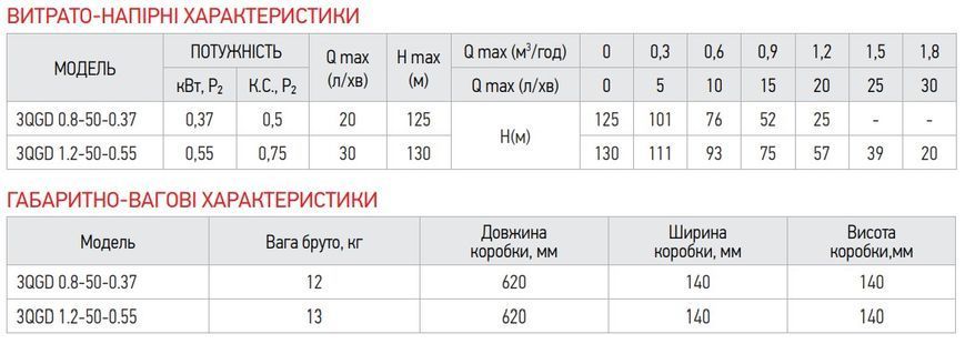 Шнековый насос для скважины Koer 3QGD 0.8-50-0.37 (KP2646) KP2646 фото