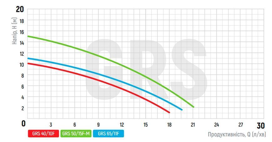 Насос циркуляционный фланцевый Koer GRS 40/10F, Н=10М, Q=18кбМ, P=550 Вт (KP2769) KP2769 фото