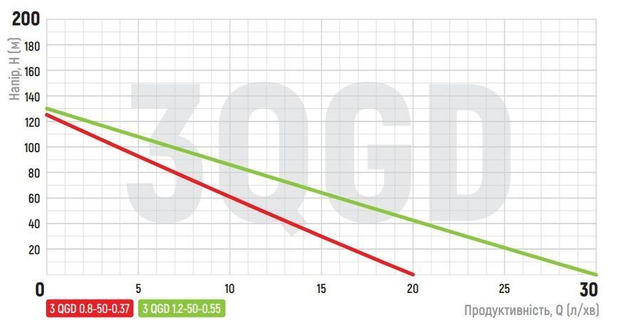 Шнековый насос для скважины Koer 3QGD 0.8-50-0.37 (KP2646) KP2646 фото