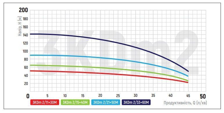 Центробіжний насос Koer 3KDm 2/15+40М 1" (KP2870) KP2870 фото