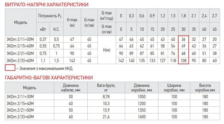 Центробіжний насос Koer 3KDm 2/15+40М 1" (KP2870) KP2870 фото