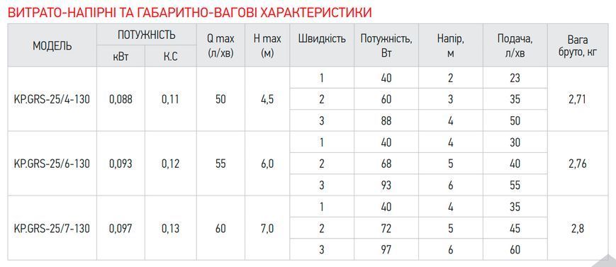 Насос циркуляційний Koer KP.GRS-25/7-130 (з кабелем, без гайок) (KP2796) KP2796 фото